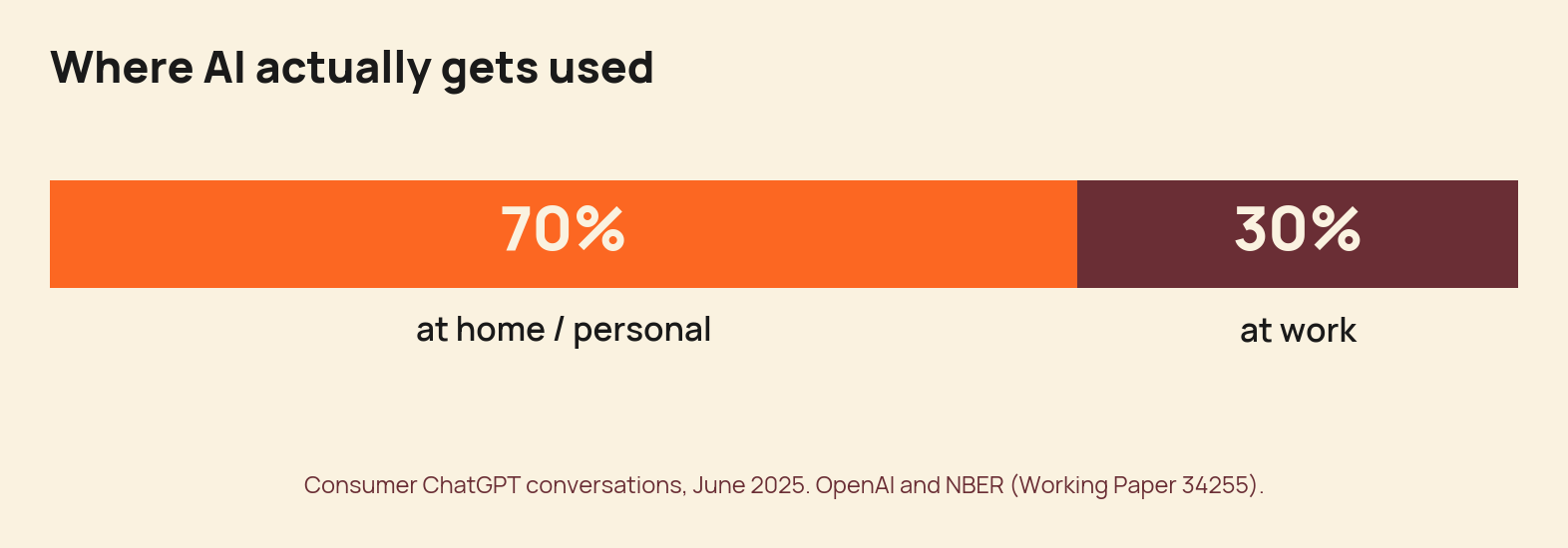 Where AI actually gets used: 70% at home or personal, 30% at work. Consumer ChatGPT conversations, June 2025. OpenAI and NBER Working Paper 34255.