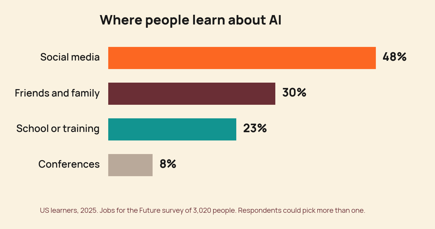 Where people learn about AI: social media 48%, friends and family 30%, school or training 23%, conferences 8%. US learners, 2025. Jobs for the Future survey of 3,020 people.